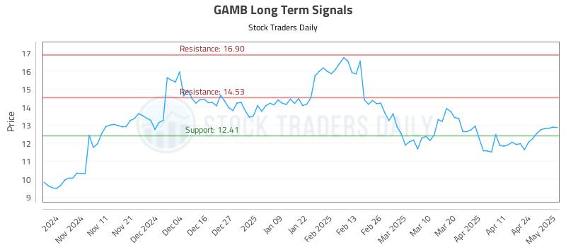 GAMB Long Term Analysis for May 1 2025 GAMB Long Term Analysis for May 1 2025