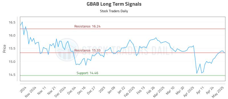 GBAB Long Term Analysis for May 1 2025 GBAB Long Term Analysis for May 1 2025