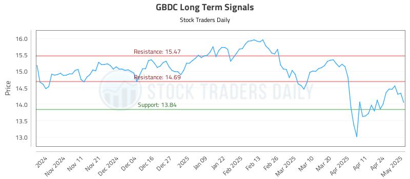 GBDC Long Term Analysis for May 1 2025 GBDC Long Term Analysis for May 1 2025