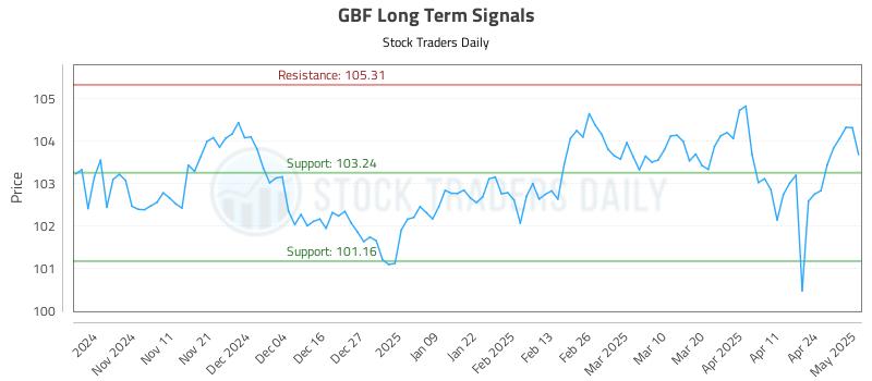 GBF Long Term Analysis for May 1 2025 GBF Long Term Analysis for May 1 2025