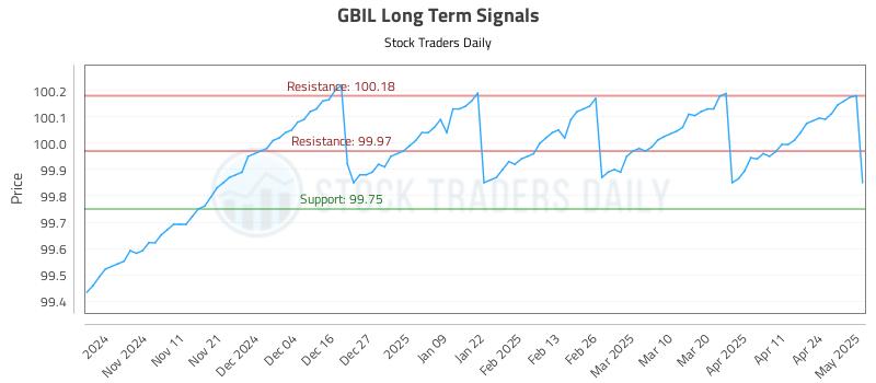 GBIL Long Term Analysis for May 1 2025 GBIL Long Term Analysis for May 1 2025