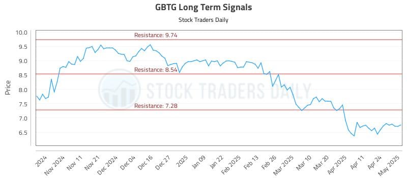 GBTG Long Term Analysis for May 1 2025 GBTG Long Term Analysis for May 1 2025