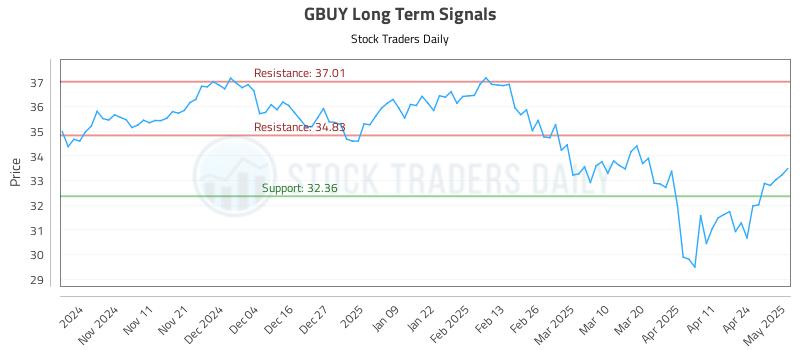 GBUY Long Term Analysis for May 1 2025 GBUY Long Term Analysis for May 1 2025