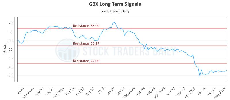 GBX Long Term Analysis for May 1 2025
