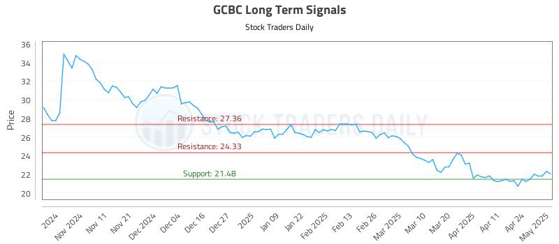 GCBC Long Term Analysis for May 1 2025 GCBC Long Term Analysis for May 1 2025