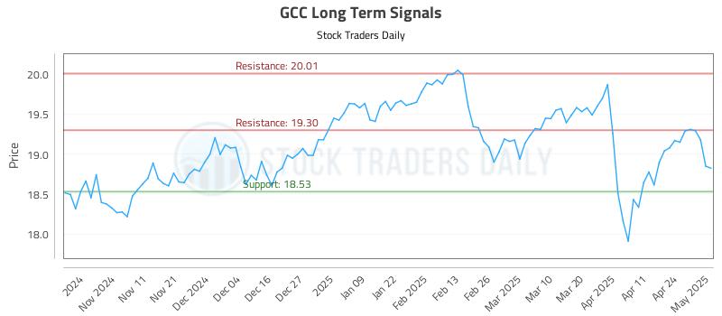 GCC Long Term Analysis for May 1 2025 GCC Long Term Analysis for May 1 2025