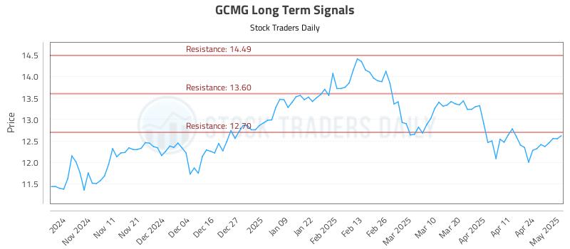 GCMG Long Term Analysis for May 1 2025 GCMG Long Term Analysis for May 1 2025