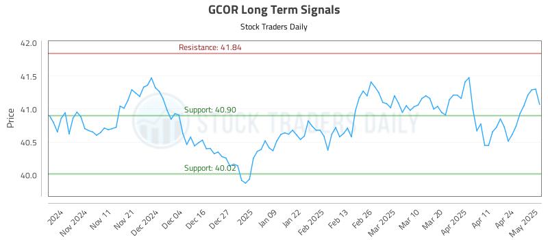 GCOR Long Term Analysis for May 1 2025 GCOR Long Term Analysis for May 1 2025