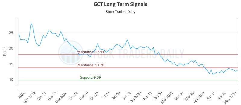 GCT Long Term Analysis for May 1 2025 GCT Long Term Analysis for May 1 2025