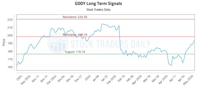 GDDY Long Term Analysis for May 1 2025 GDDY Long Term Analysis for May 1 2025