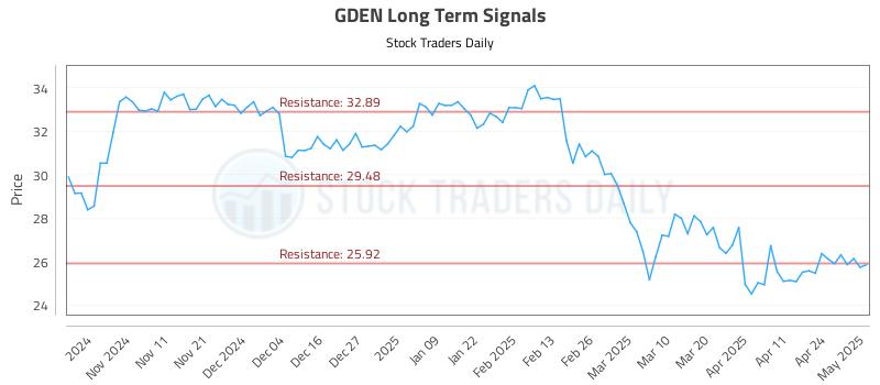 GDEN Long Term Analysis for May 1 2025 GDEN Long Term Analysis for May 1 2025