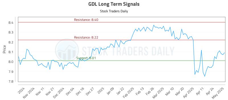 GDL Long Term Analysis for May 1 2025