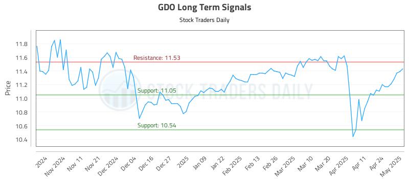 GDO Long Term Analysis for May 1 2025