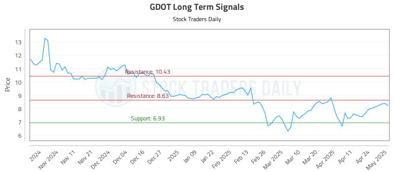 GDOT Long Term Analysis for May 1 2025