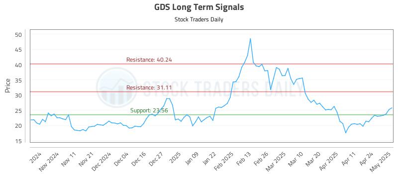 GDS Long Term Analysis for May 1 2025