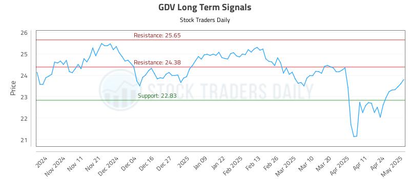 GDV Long Term Analysis for May 1 2025 GDV Long Term Analysis for May 1 2025