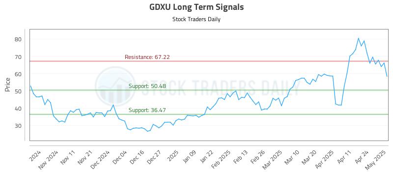 GDXU Long Term Analysis for May 1 2025 GDXU Long Term Analysis for May 1 2025