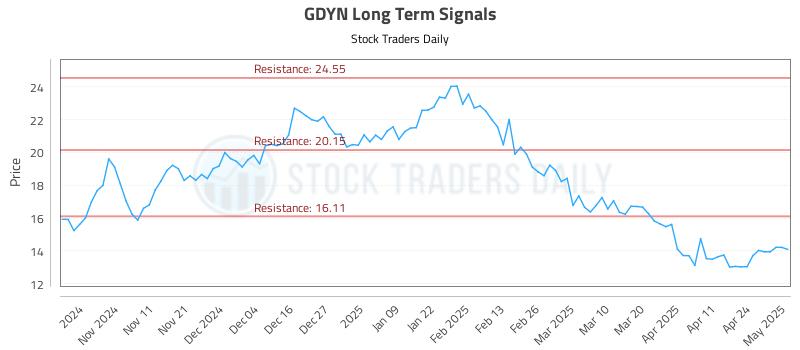 GDYN Long Term Analysis for May 1 2025 GDYN Long Term Analysis for May 1 2025
