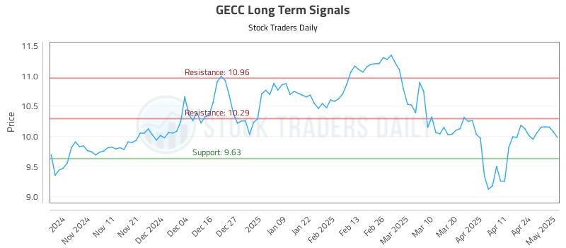 GECC Long Term Analysis for May 1 2025 GECC Long Term Analysis for May 1 2025