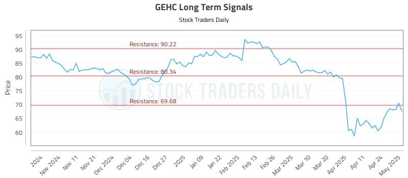GEHC Long Term Analysis for May 1 2025 GEHC Long Term Analysis for May 1 2025