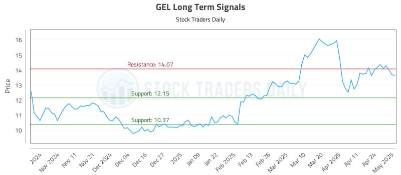 GEL Long Term Analysis for May 1 2025