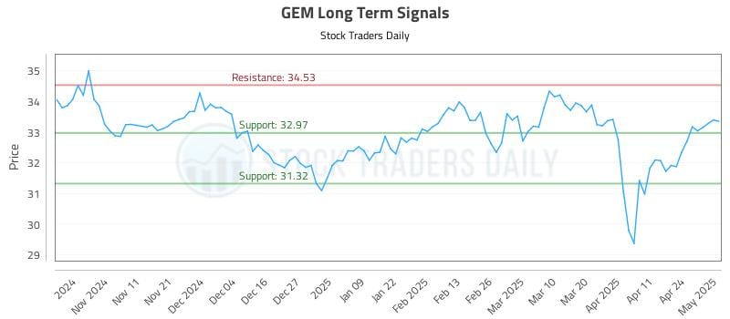GEM Long Term Analysis for May 1 2025 GEM Long Term Analysis for May 1 2025