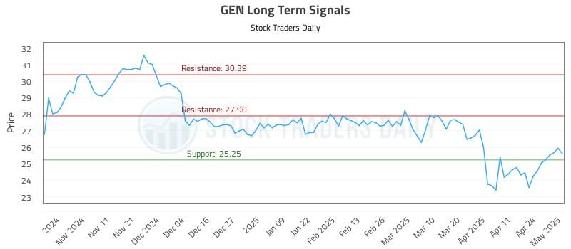 GEN Long Term Analysis for May 1 2025 GEN Long Term Analysis for May 1 2025
