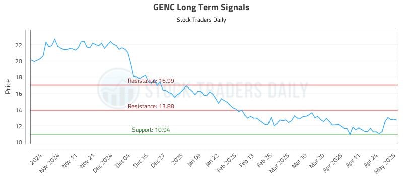 GENC Long Term Analysis for May 1 2025 GENC Long Term Analysis for May 1 2025