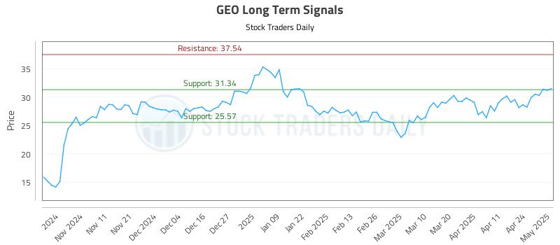 GEO Long Term Analysis for May 1 2025 GEO Long Term Analysis for May 1 2025