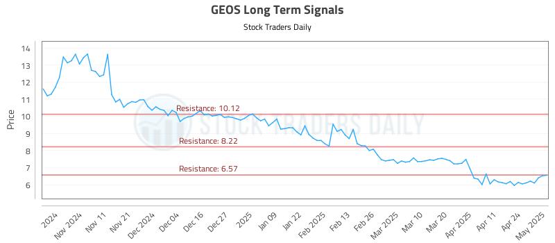 GEOS Long Term Analysis for May 1 2025