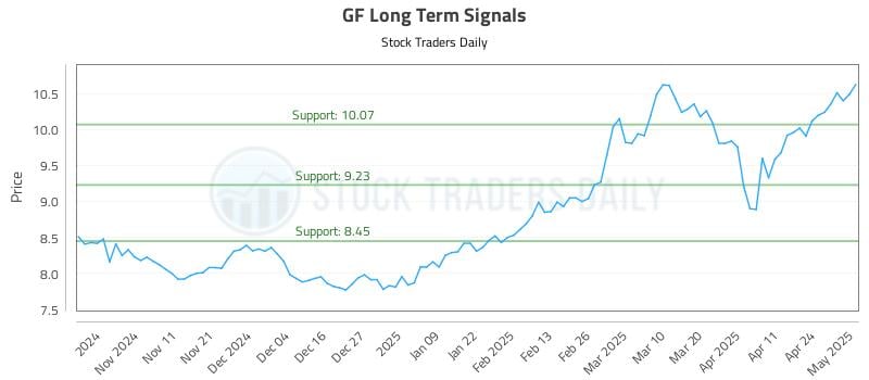 GF Long Term Analysis for May 1 2025 GF Long Term Analysis for May 1 2025