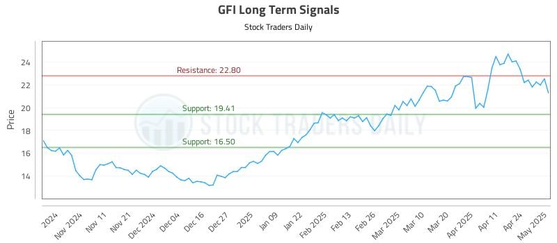 GFI Long Term Analysis for May 1 2025 GFI Long Term Analysis for May 1 2025