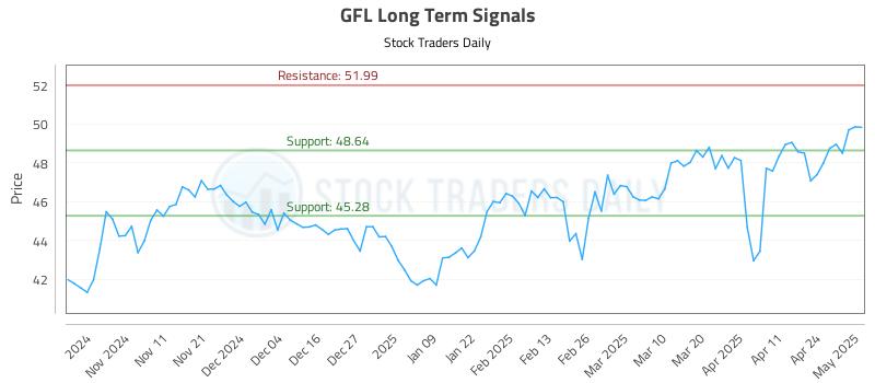 GFL Long Term Analysis for May 1 2025 GFL Long Term Analysis for May 1 2025