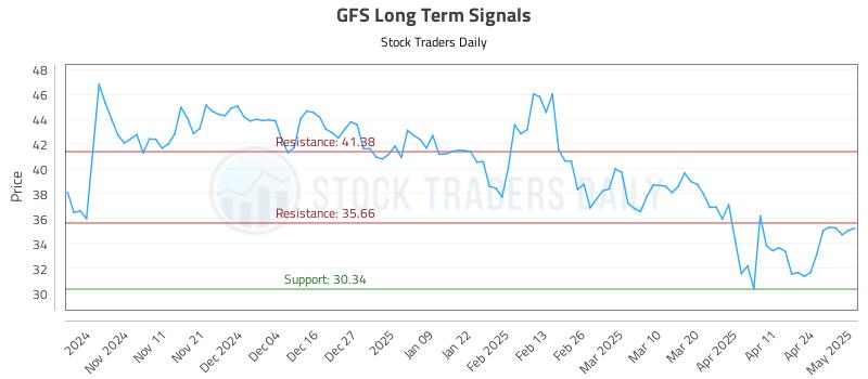 GFS Long Term Analysis for May 1 2025 GFS Long Term Analysis for May 1 2025