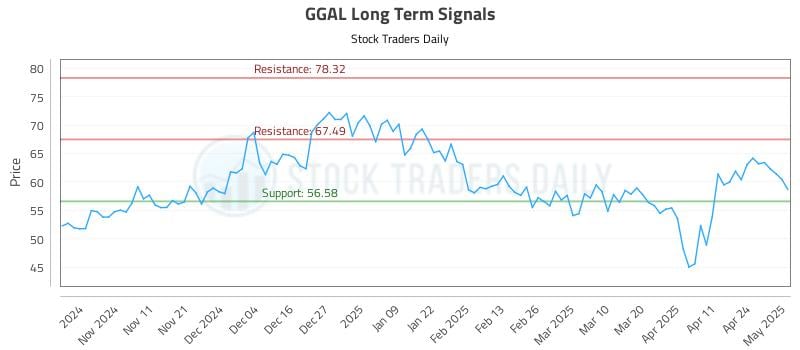 GGAL Long Term Analysis for May 1 2025 GGAL Long Term Analysis for May 1 2025
