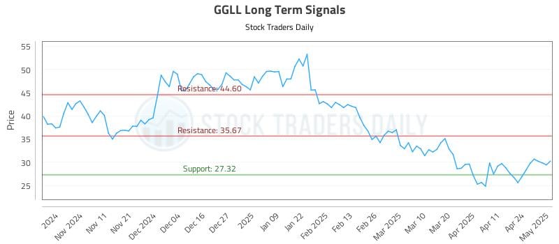 GGLL Long Term Analysis for May 1 2025 GGLL Long Term Analysis for May 1 2025