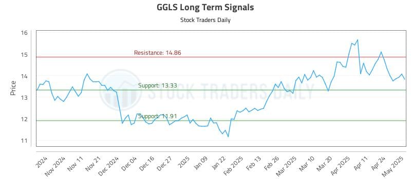 GGLS Long Term Analysis for May 1 2025