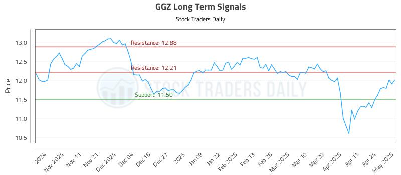 GGZ Long Term Analysis for May 1 2025