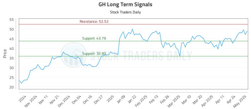 GH Long Term Analysis for May 1 2025