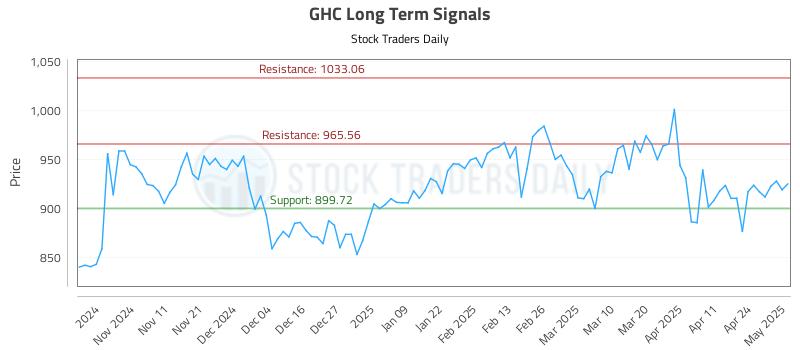 GHC Long Term Analysis for May 1 2025