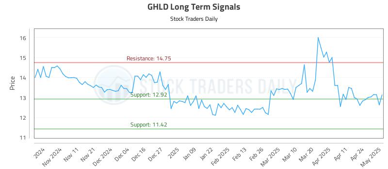 GHLD Long Term Analysis for May 1 2025 GHLD Long Term Analysis for May 1 2025