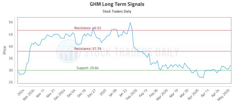 GHM Long Term Analysis for May 1 2025