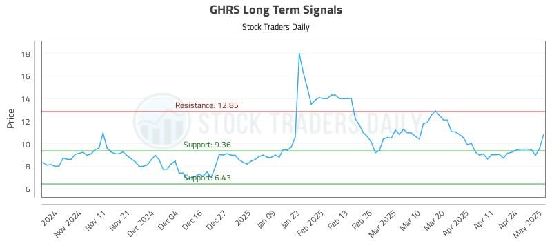 GHRS Long Term Analysis for May 1 2025 GHRS Long Term Analysis for May 1 2025