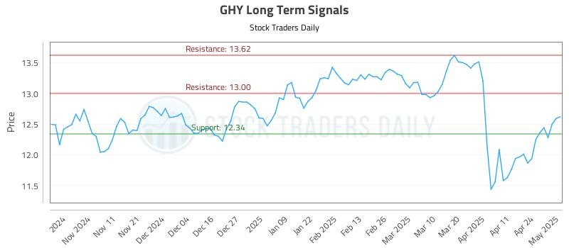 GHY Long Term Analysis for May 1 2025 GHY Long Term Analysis for May 1 2025