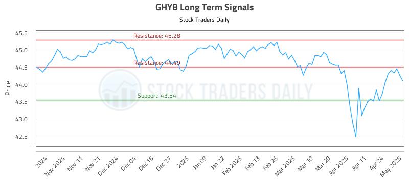 GHYB Long Term Analysis for May 1 2025 GHYB Long Term Analysis for May 1 2025
