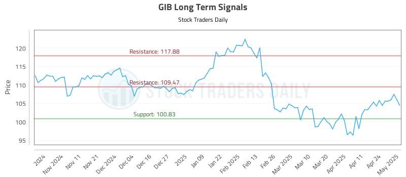 GIB Long Term Analysis for May 1 2025 GIB Long Term Analysis for May 1 2025
