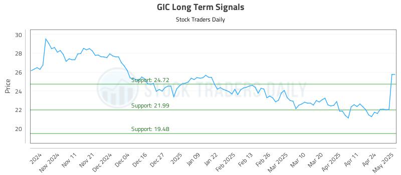 GIC Long Term Analysis for May 1 2025 GIC Long Term Analysis for May 1 2025
