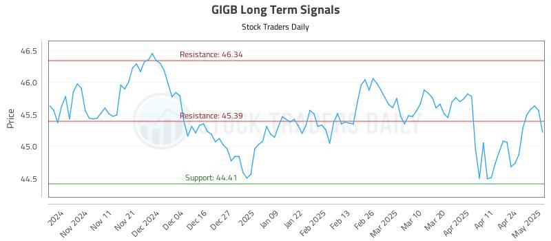 GIGB Long Term Analysis for May 1 2025 GIGB Long Term Analysis for May 1 2025