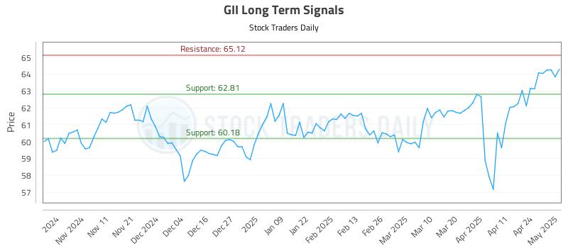 GII Long Term Analysis for May 1 2025