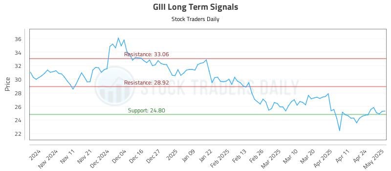 GIII Long Term Analysis for May 1 2025 GIII Long Term Analysis for May 1 2025